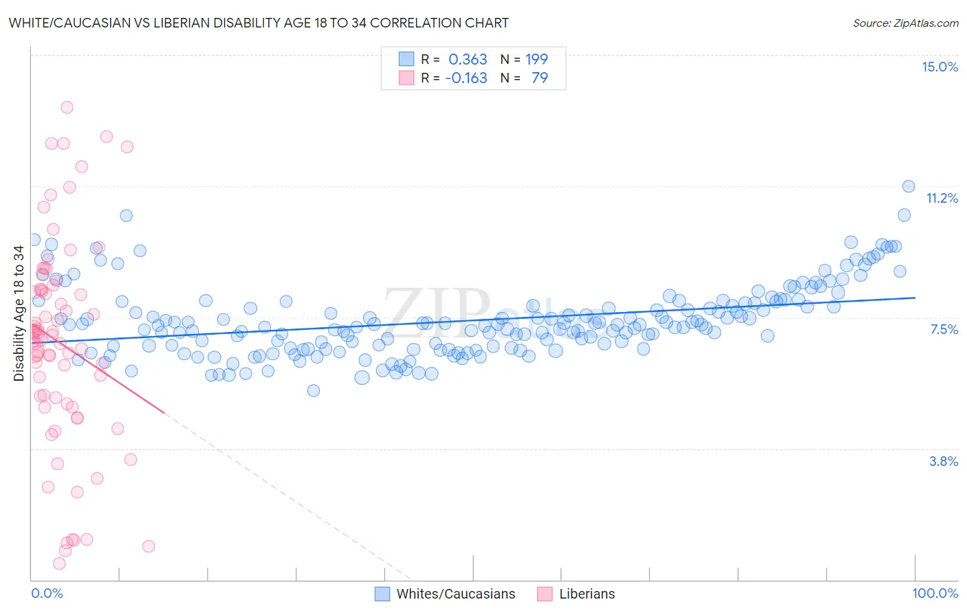White/Caucasian vs Liberian Disability Age 18 to 34
