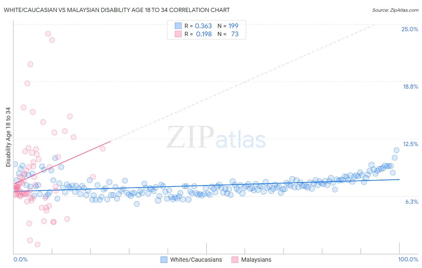White/Caucasian vs Malaysian Disability Age 18 to 34