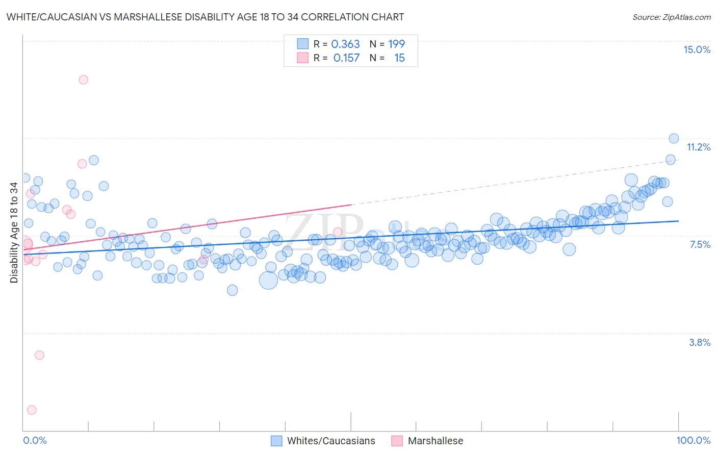 White/Caucasian vs Marshallese Disability Age 18 to 34
