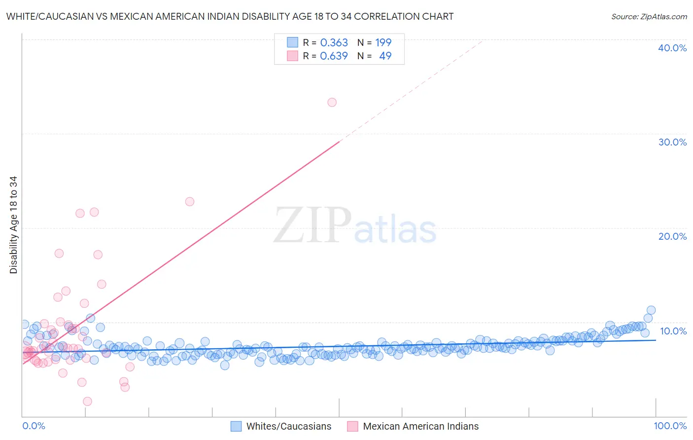 White/Caucasian vs Mexican American Indian Disability Age 18 to 34