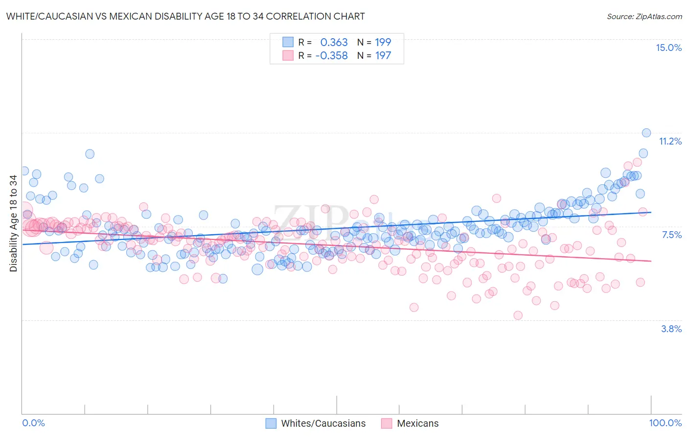 White/Caucasian vs Mexican Disability Age 18 to 34