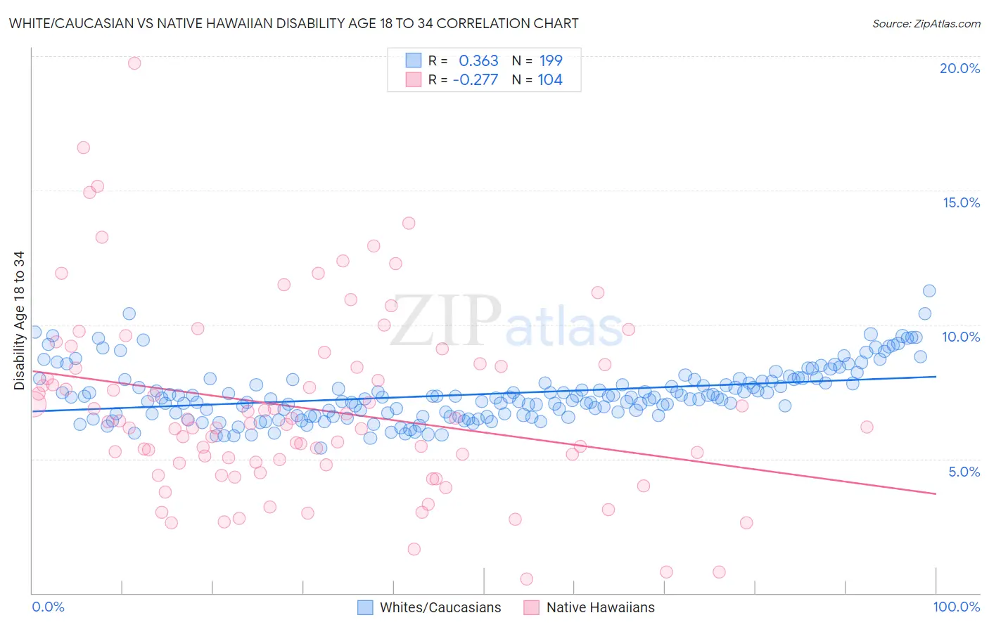 White/Caucasian vs Native Hawaiian Disability Age 18 to 34