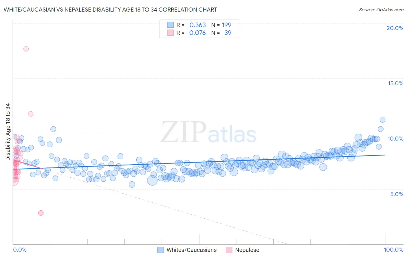 White/Caucasian vs Nepalese Disability Age 18 to 34