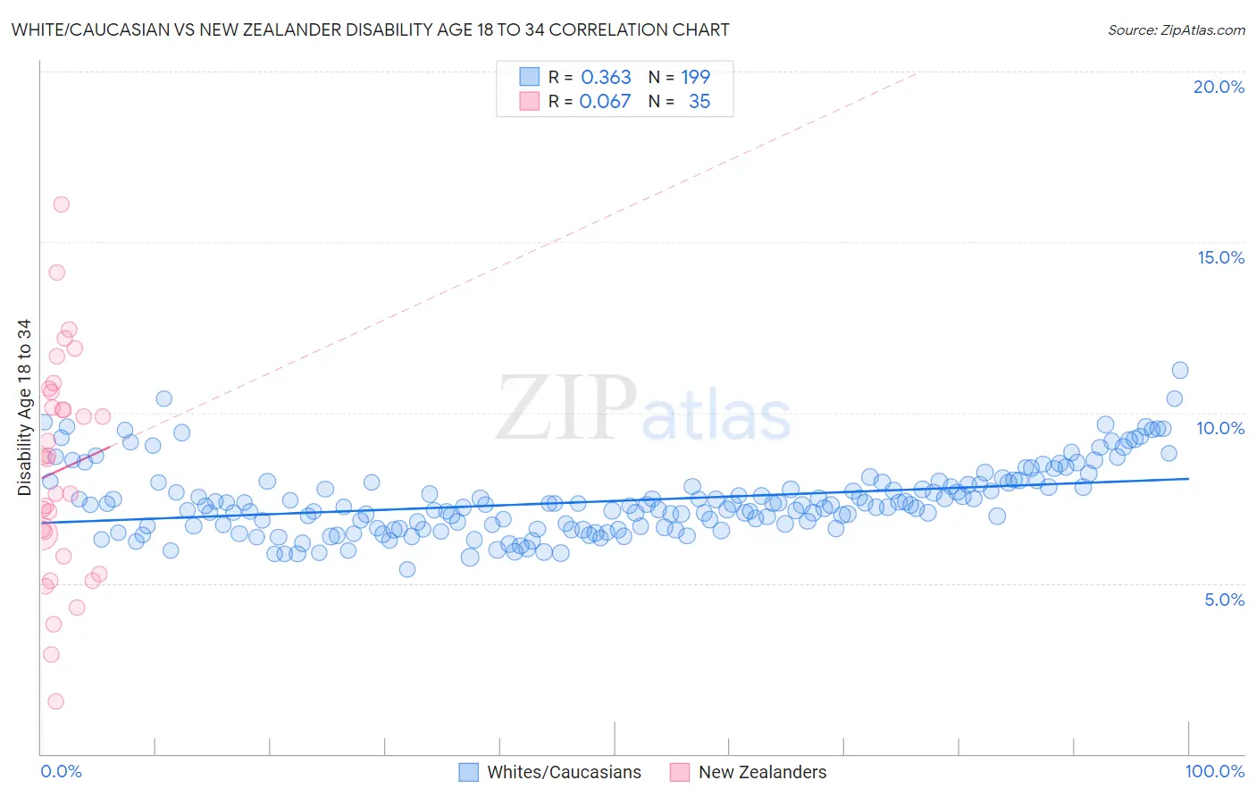 White/Caucasian vs New Zealander Disability Age 18 to 34
