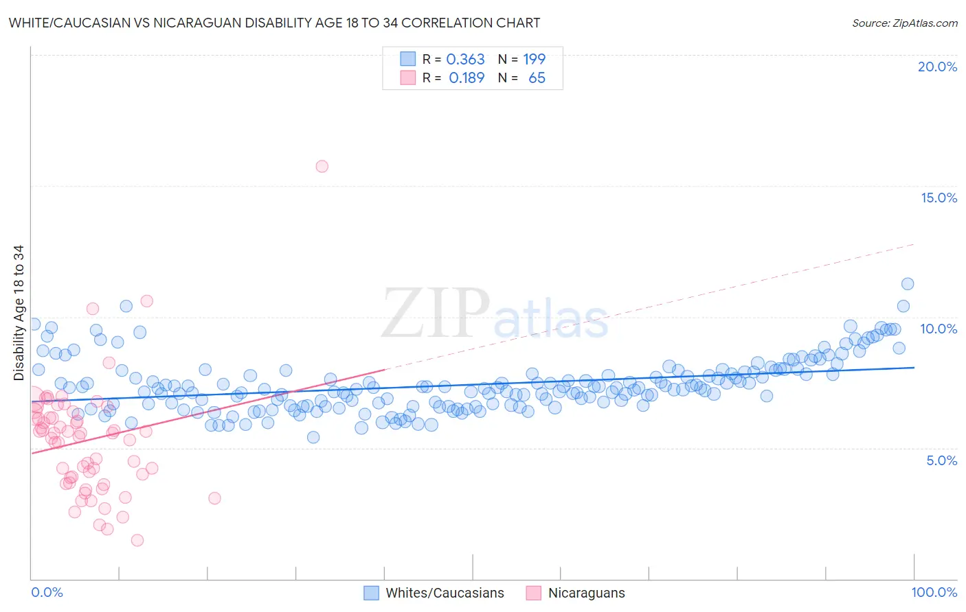 White/Caucasian vs Nicaraguan Disability Age 18 to 34
