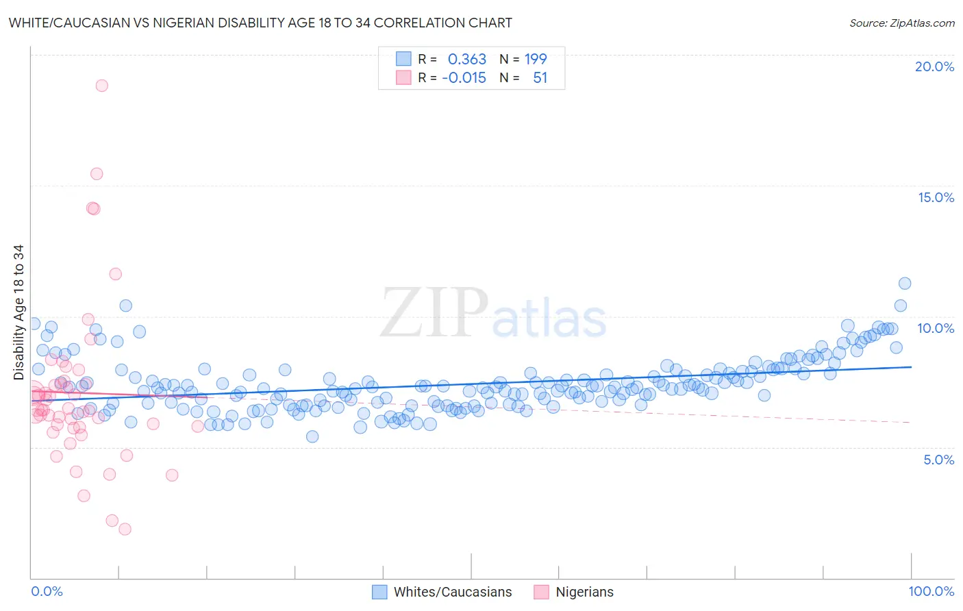 White/Caucasian vs Nigerian Disability Age 18 to 34