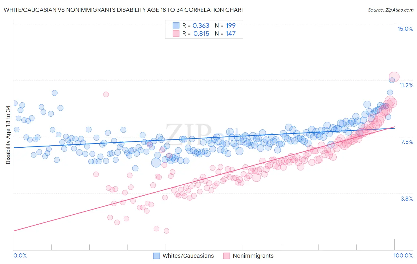 White/Caucasian vs Nonimmigrants Disability Age 18 to 34