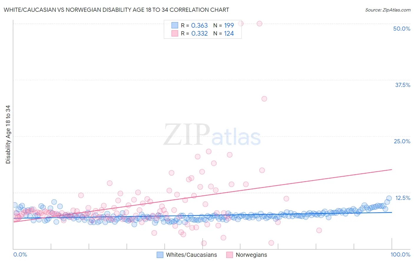 White/Caucasian vs Norwegian Disability Age 18 to 34