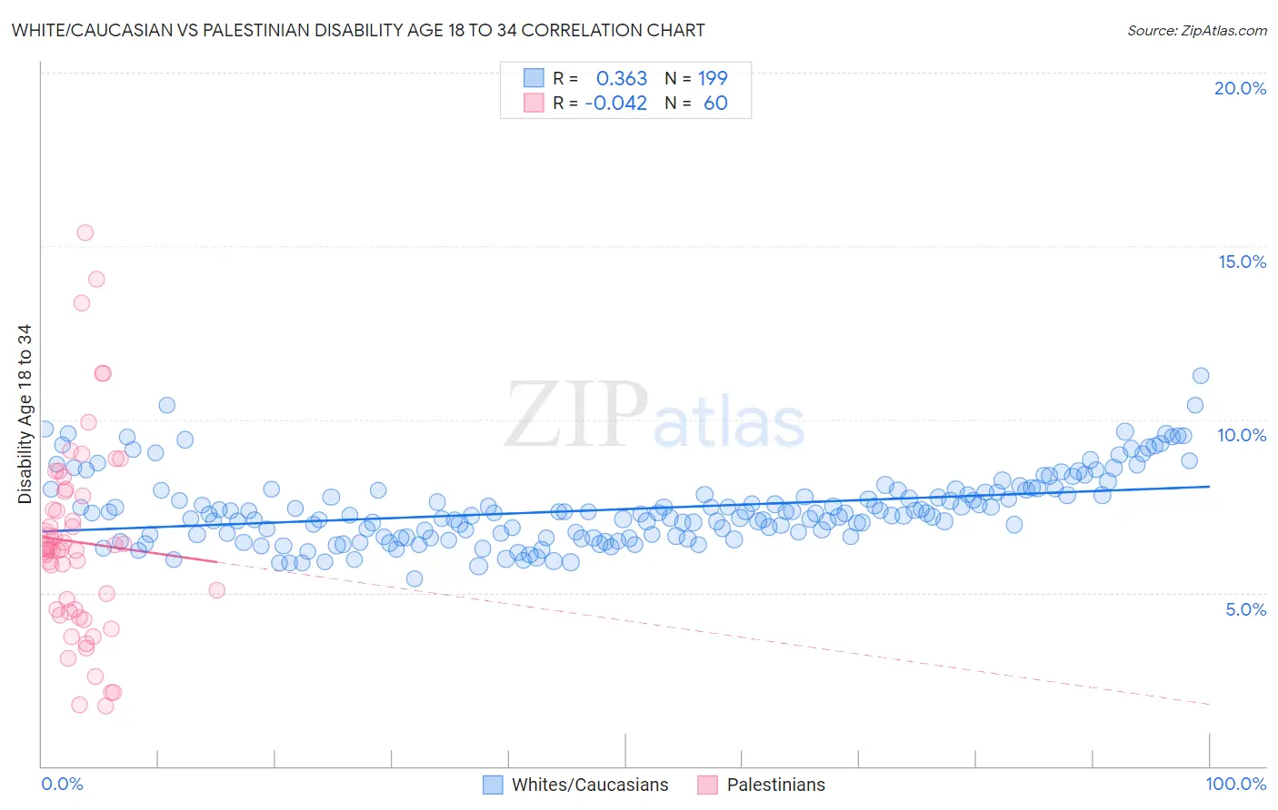 White/Caucasian vs Palestinian Disability Age 18 to 34