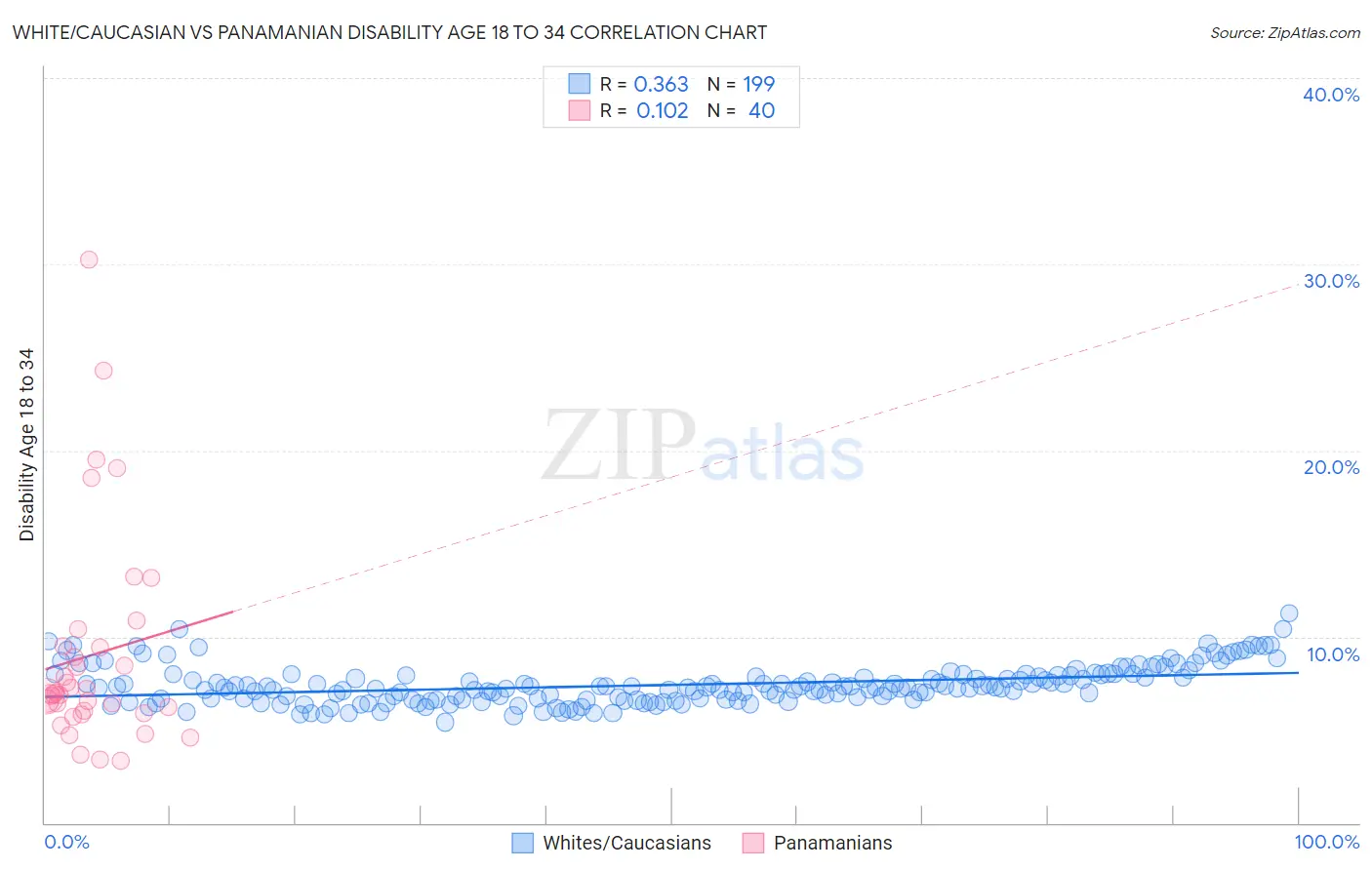 White/Caucasian vs Panamanian Disability Age 18 to 34