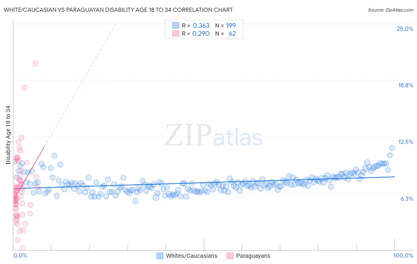 White/Caucasian vs Paraguayan Disability Age 18 to 34