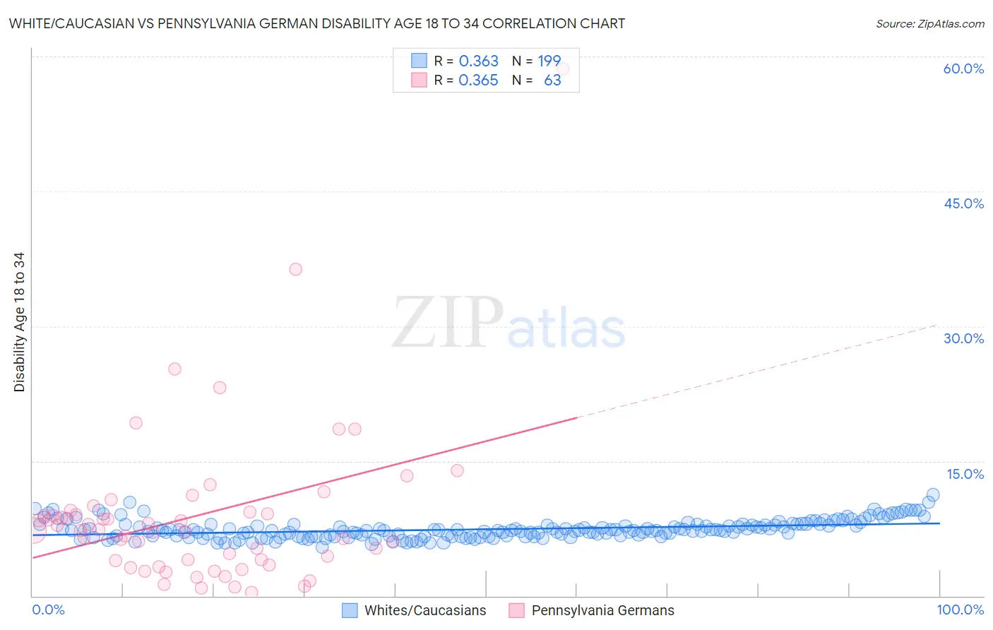 White/Caucasian vs Pennsylvania German Disability Age 18 to 34