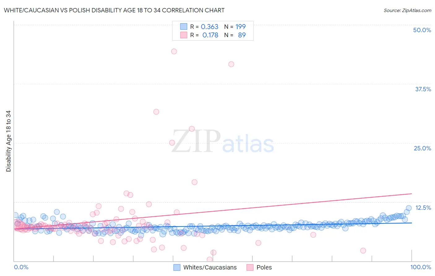 White/Caucasian vs Polish Disability Age 18 to 34