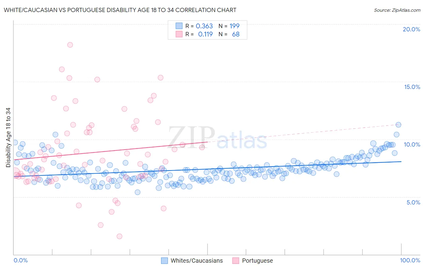 White/Caucasian vs Portuguese Disability Age 18 to 34