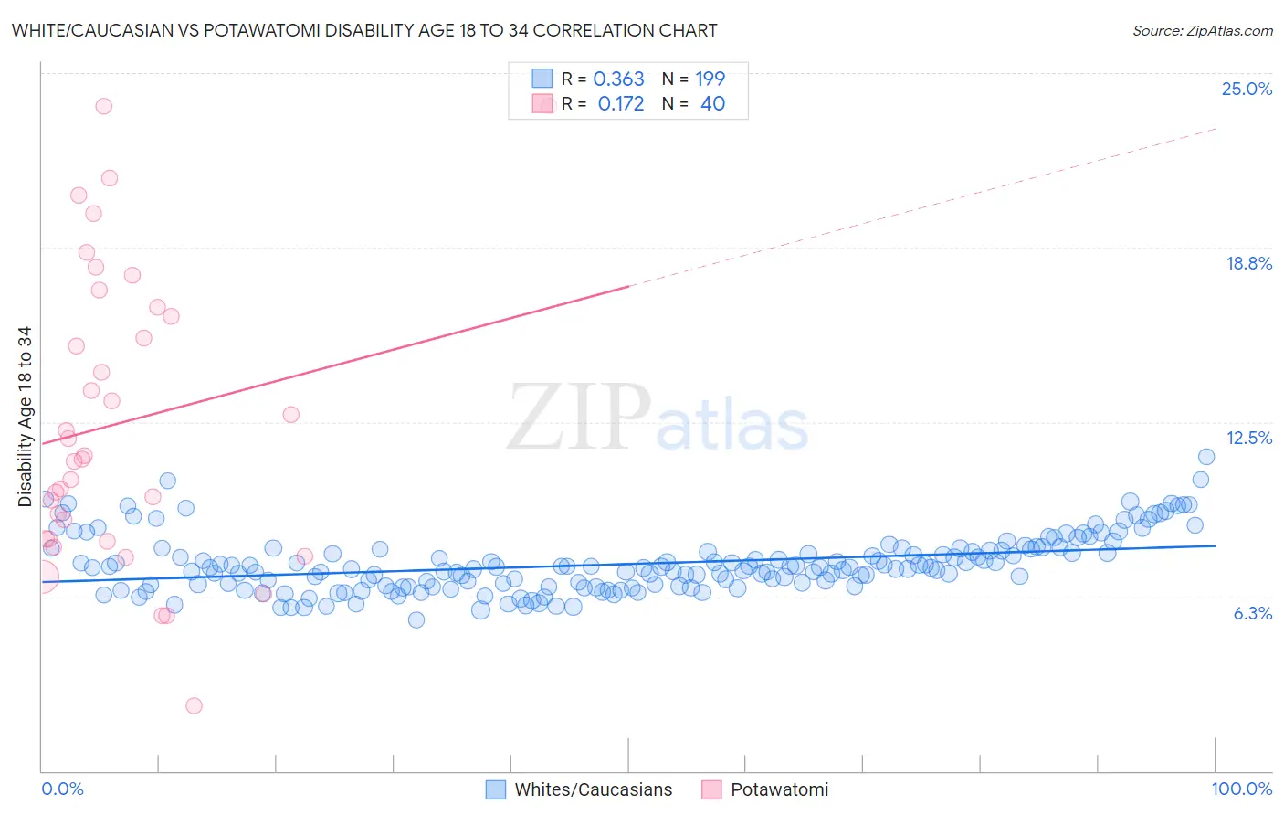 White/Caucasian vs Potawatomi Disability Age 18 to 34