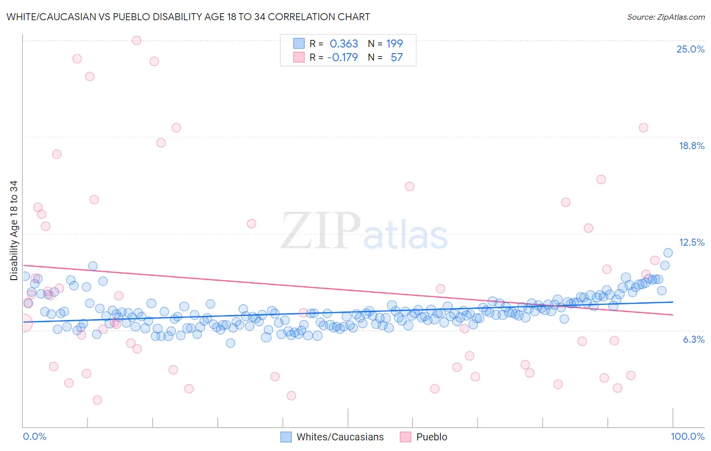 White/Caucasian vs Pueblo Disability Age 18 to 34