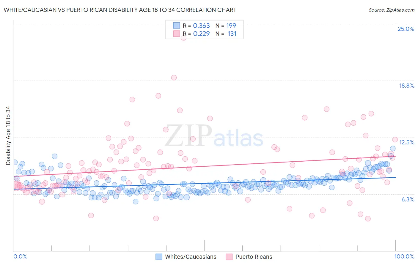 White/Caucasian vs Puerto Rican Disability Age 18 to 34