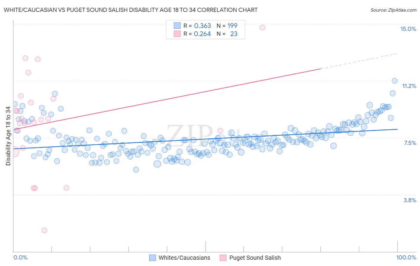 White/Caucasian vs Puget Sound Salish Disability Age 18 to 34