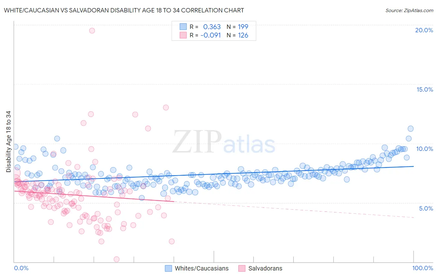 White/Caucasian vs Salvadoran Disability Age 18 to 34