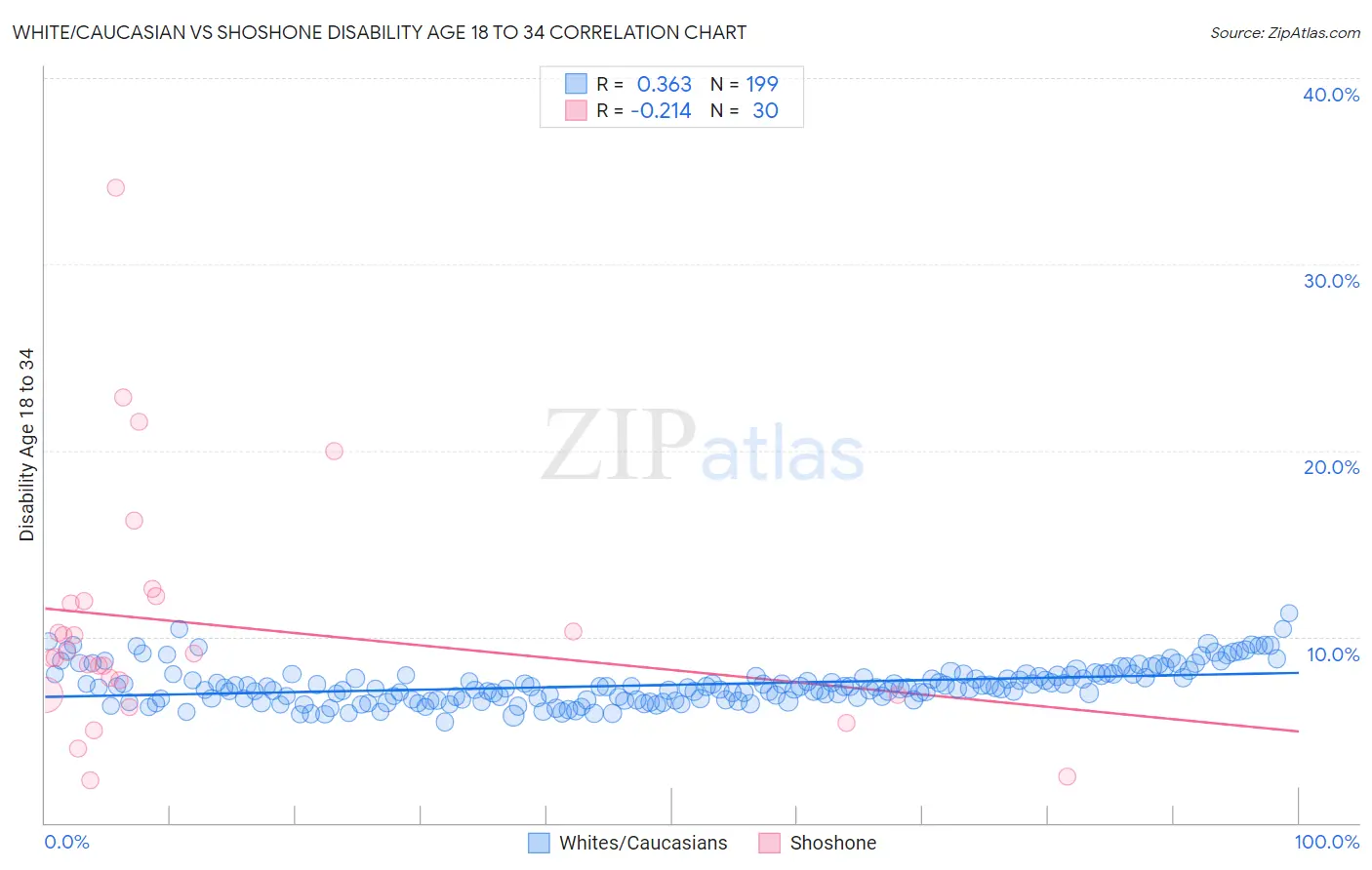 White/Caucasian vs Shoshone Disability Age 18 to 34