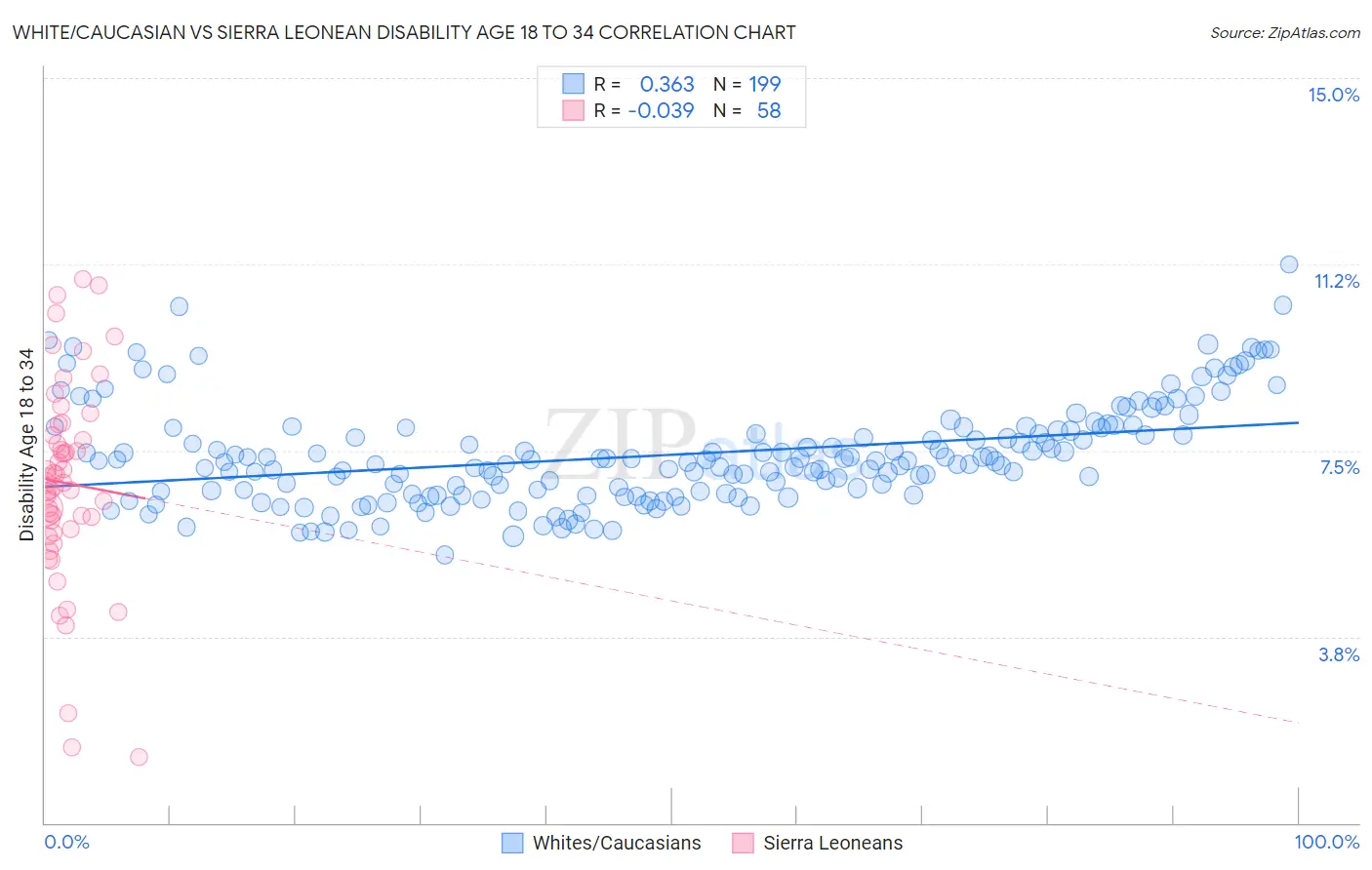 White/Caucasian vs Sierra Leonean Disability Age 18 to 34