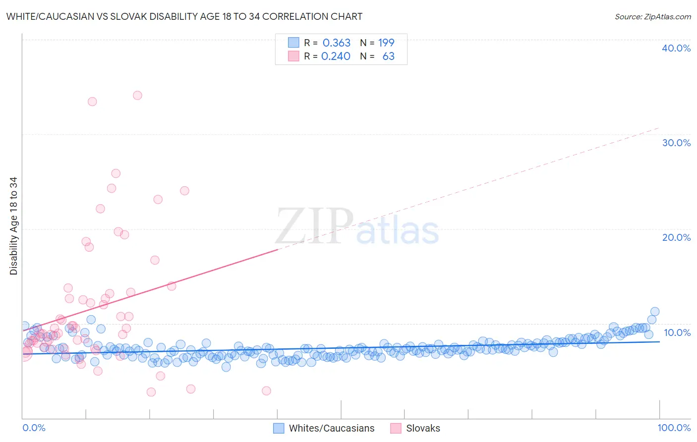 White/Caucasian vs Slovak Disability Age 18 to 34