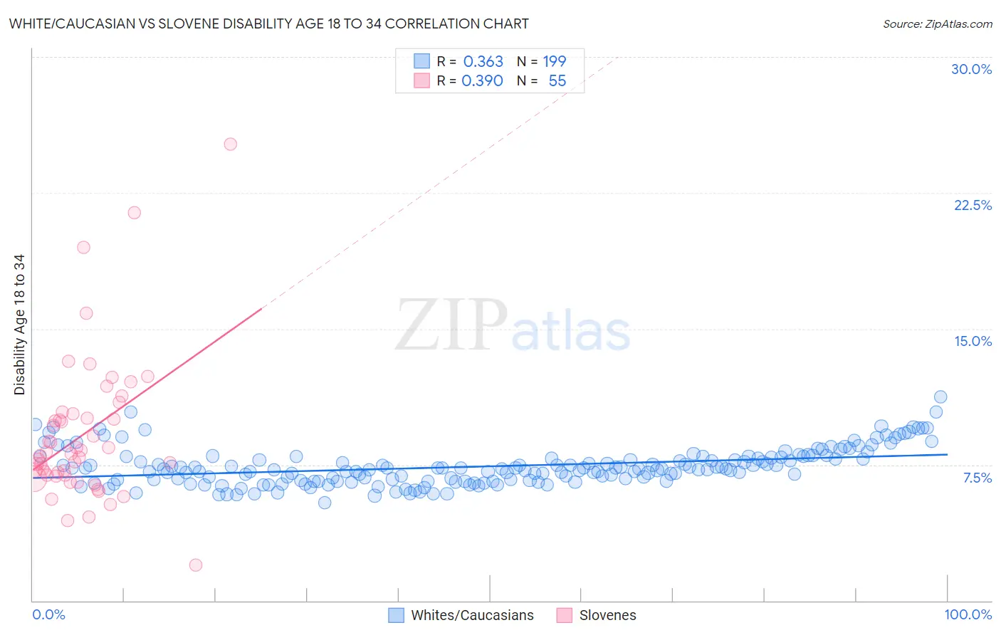 White/Caucasian vs Slovene Disability Age 18 to 34