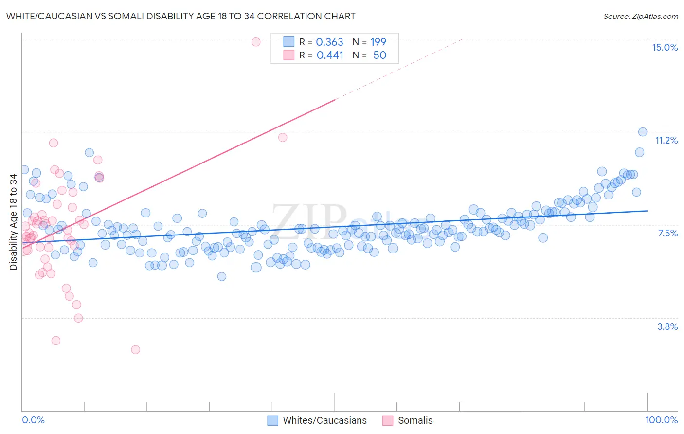 White/Caucasian vs Somali Disability Age 18 to 34
