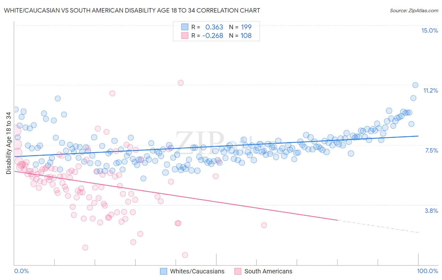 White/Caucasian vs South American Disability Age 18 to 34