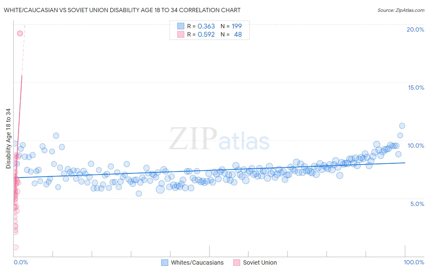 White/Caucasian vs Soviet Union Disability Age 18 to 34