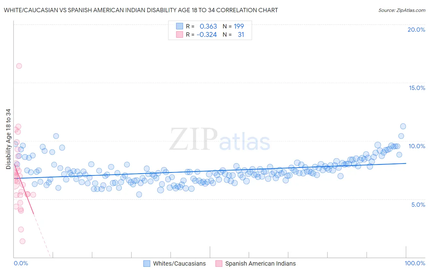 White/Caucasian vs Spanish American Indian Disability Age 18 to 34