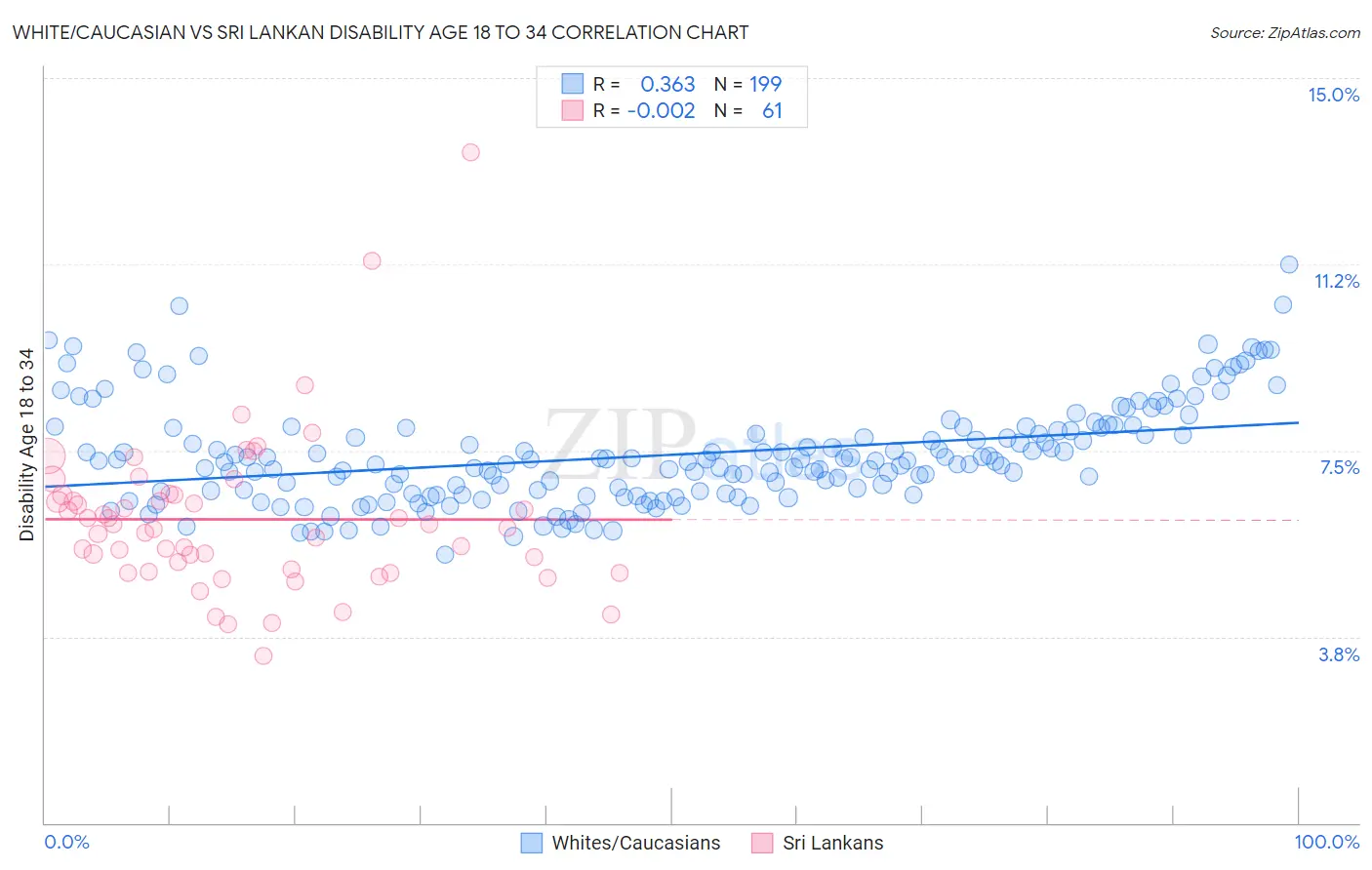 White/Caucasian vs Sri Lankan Disability Age 18 to 34