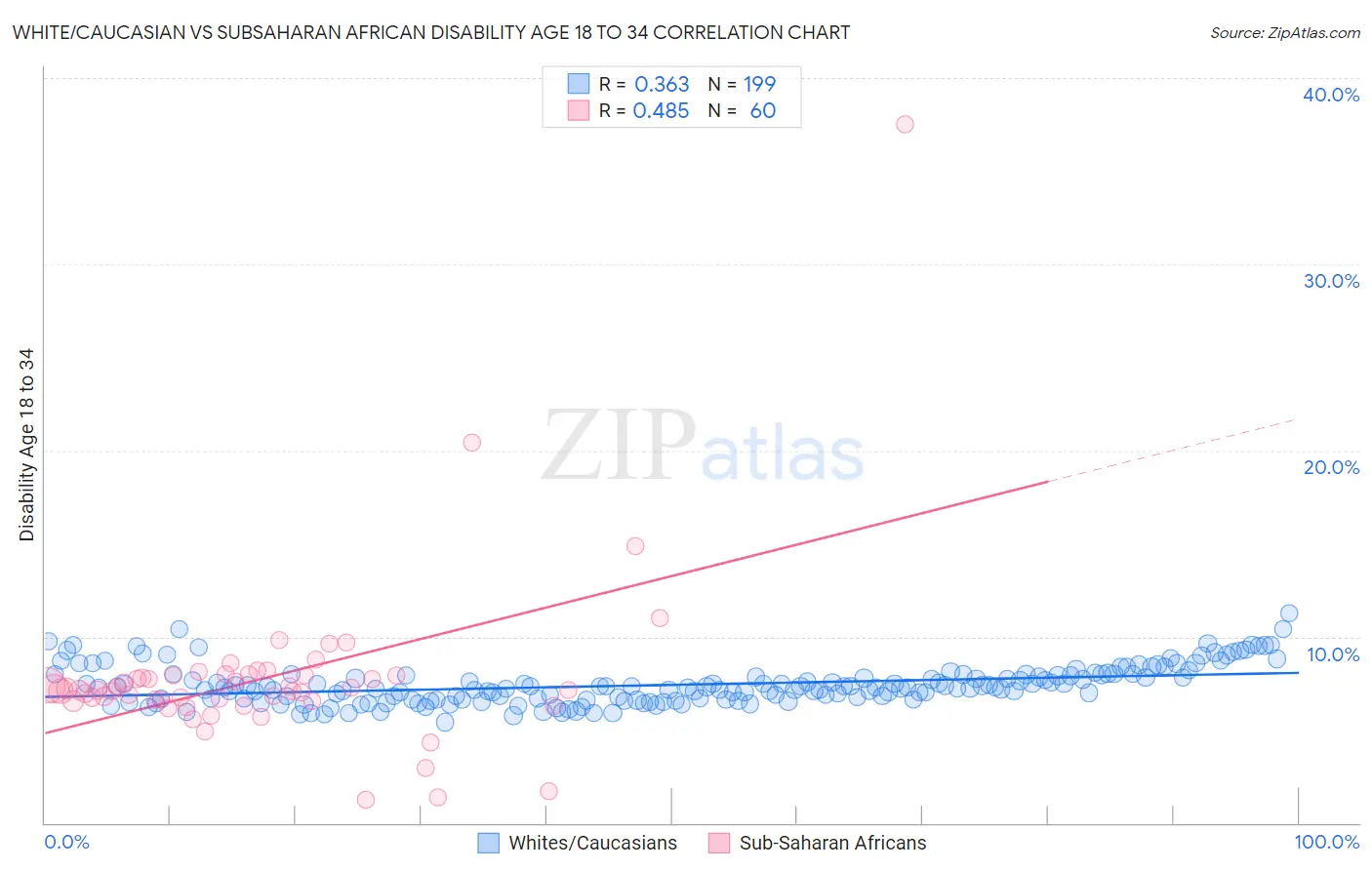 White/Caucasian vs Subsaharan African Disability Age 18 to 34