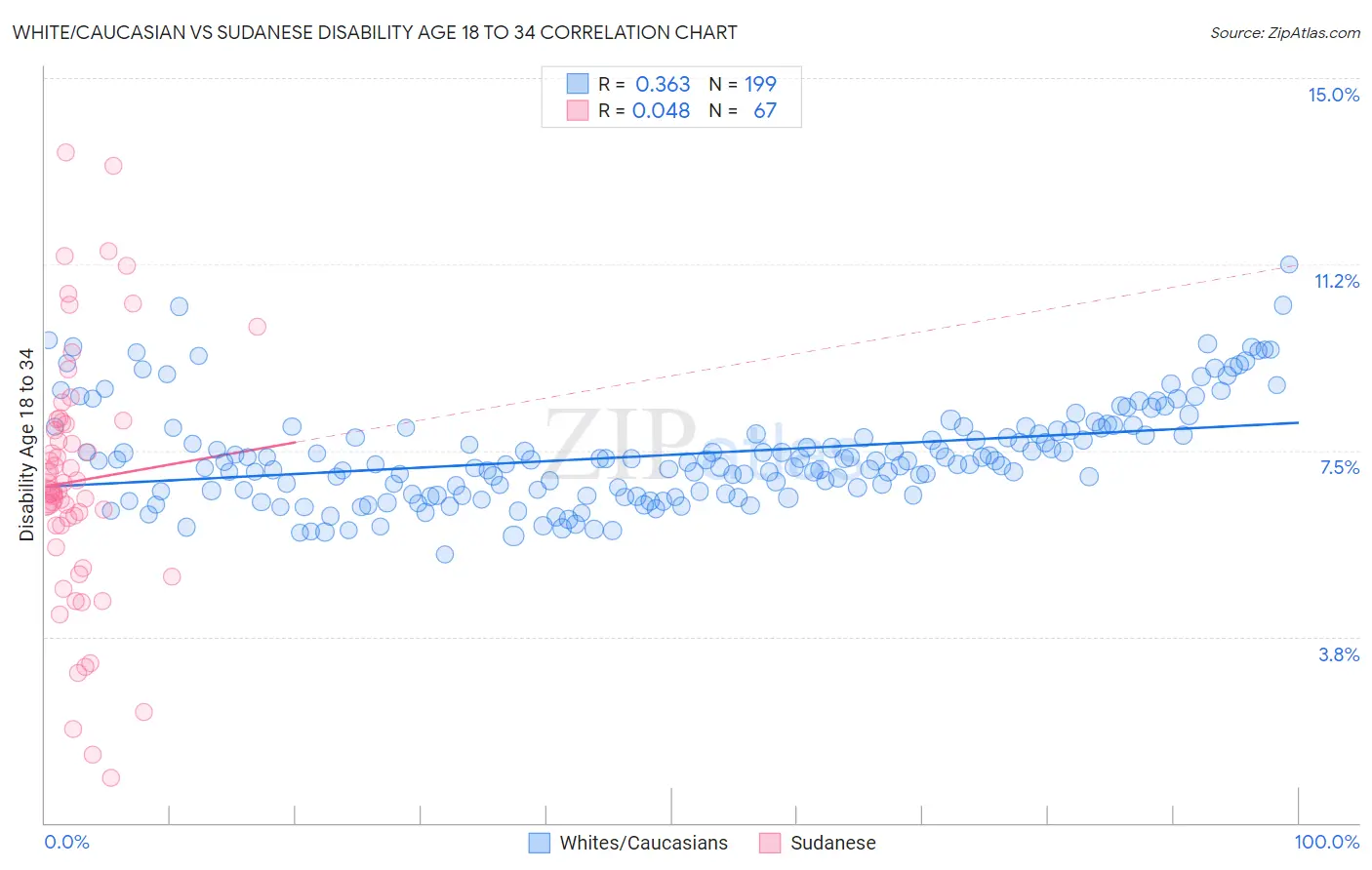 White/Caucasian vs Sudanese Disability Age 18 to 34