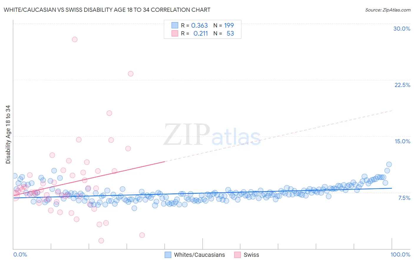 White/Caucasian vs Swiss Disability Age 18 to 34