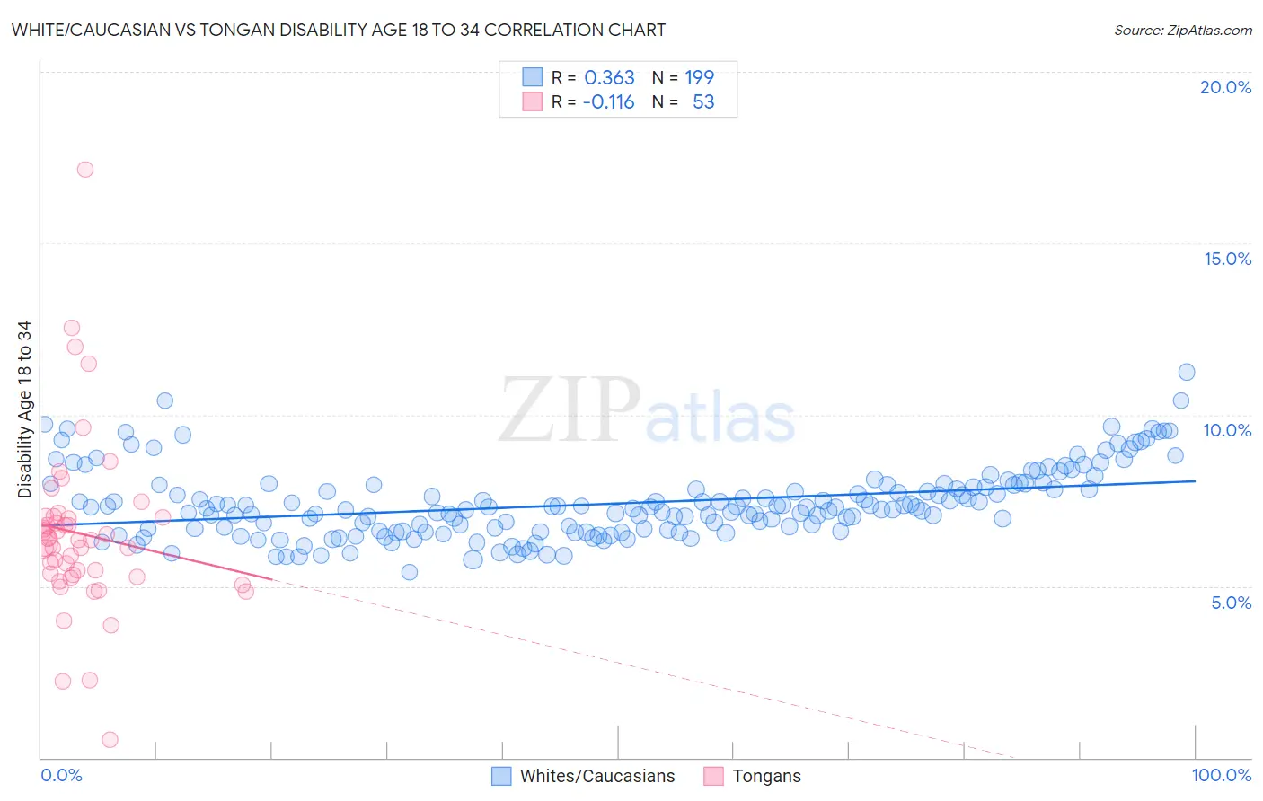 White/Caucasian vs Tongan Disability Age 18 to 34