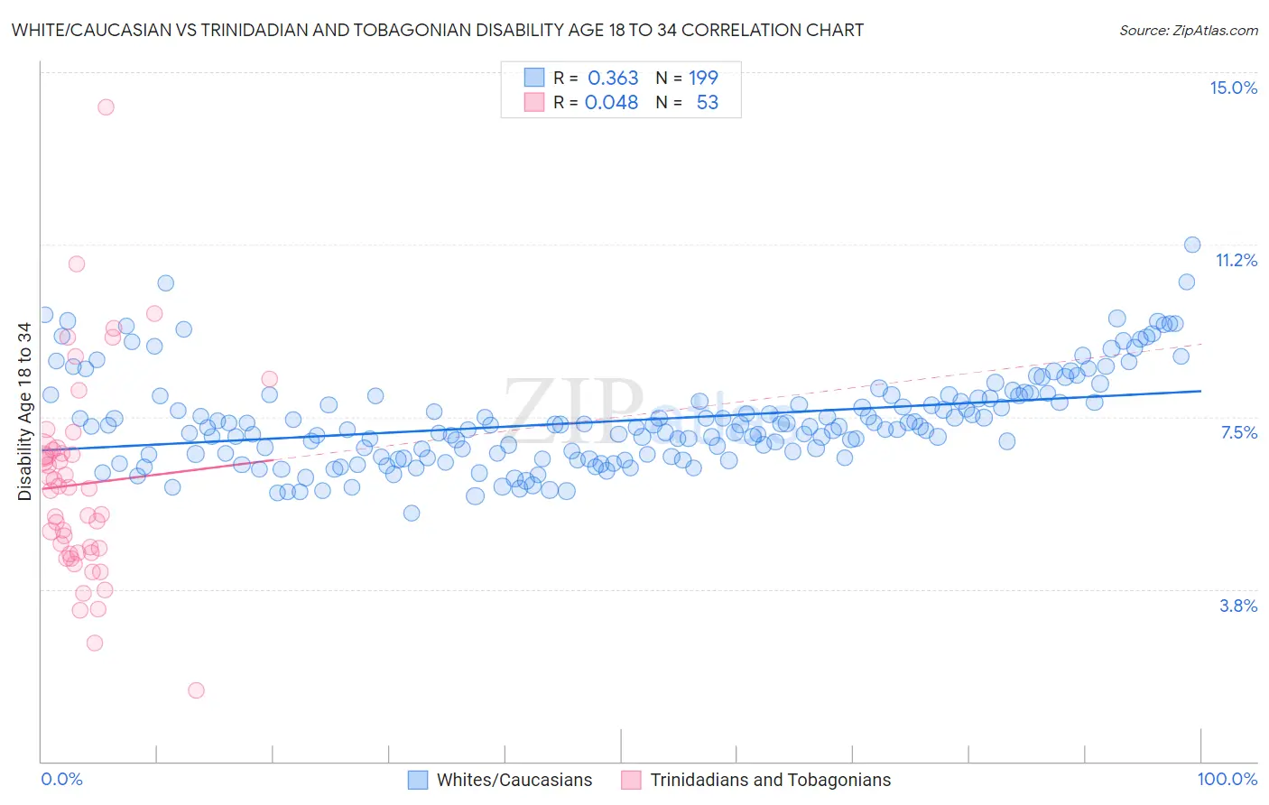 White/Caucasian vs Trinidadian and Tobagonian Disability Age 18 to 34