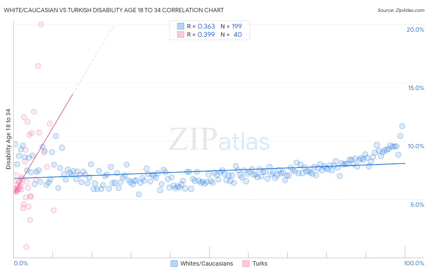 White/Caucasian vs Turkish Disability Age 18 to 34