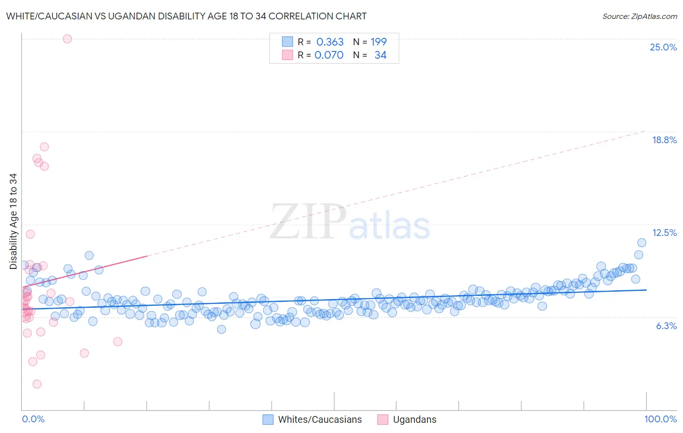 White/Caucasian vs Ugandan Disability Age 18 to 34