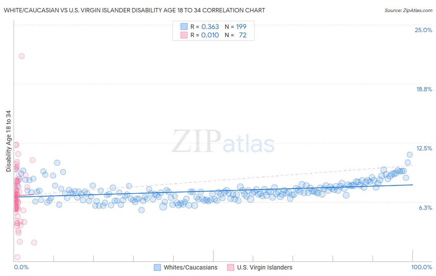White/Caucasian vs U.S. Virgin Islander Disability Age 18 to 34