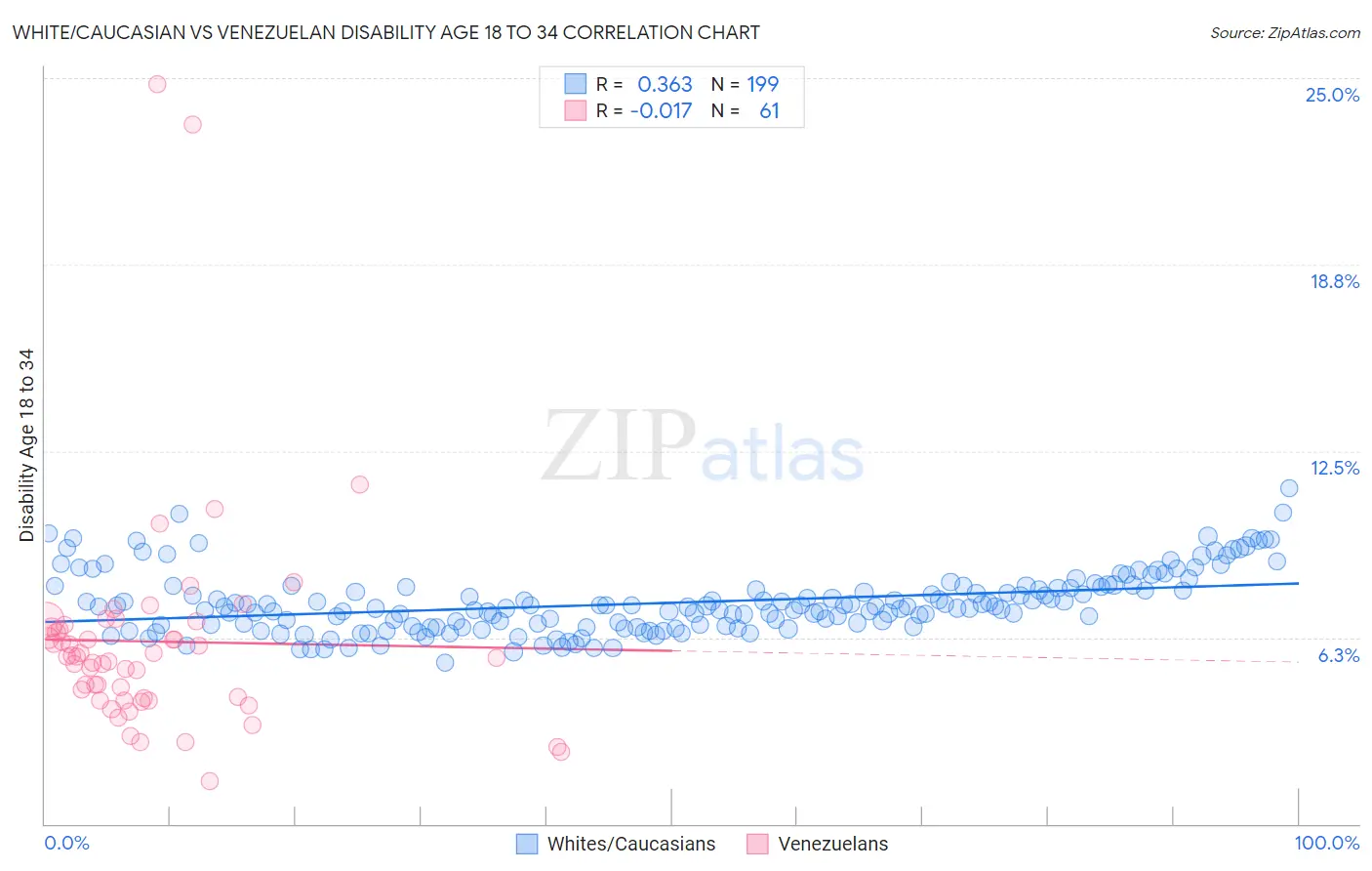 White/Caucasian vs Venezuelan Disability Age 18 to 34