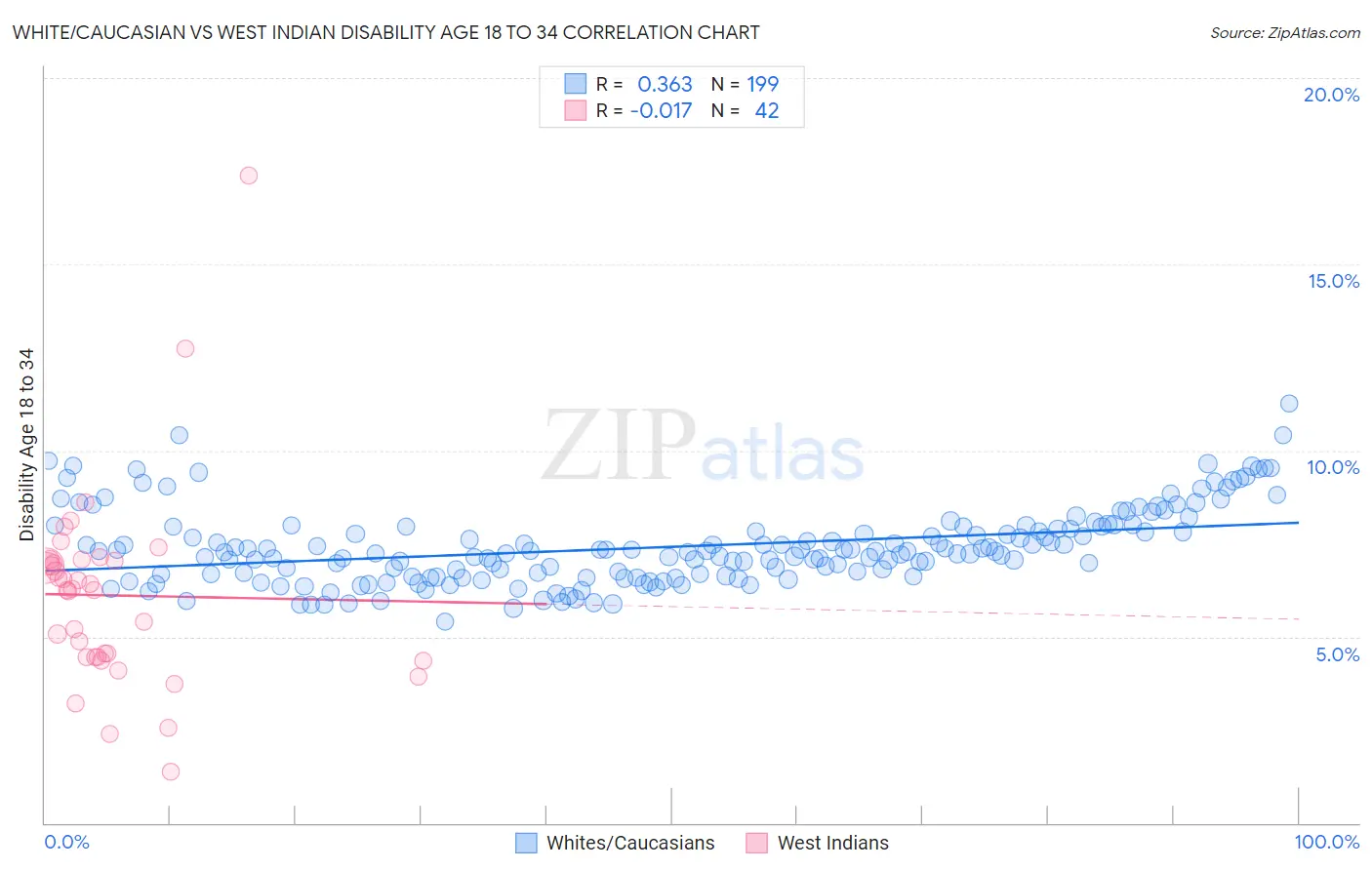 White/Caucasian vs West Indian Disability Age 18 to 34