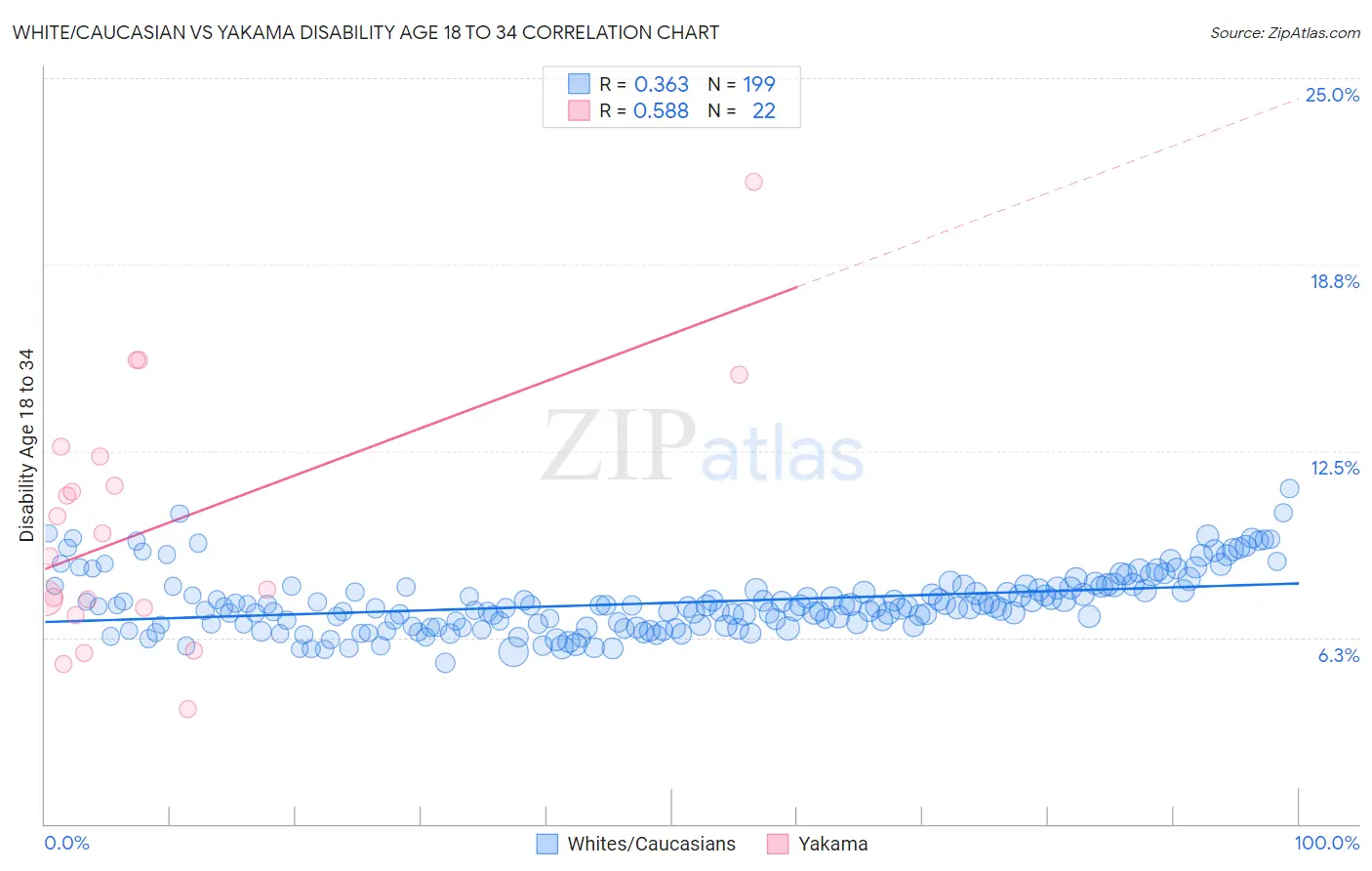 White/Caucasian vs Yakama Disability Age 18 to 34