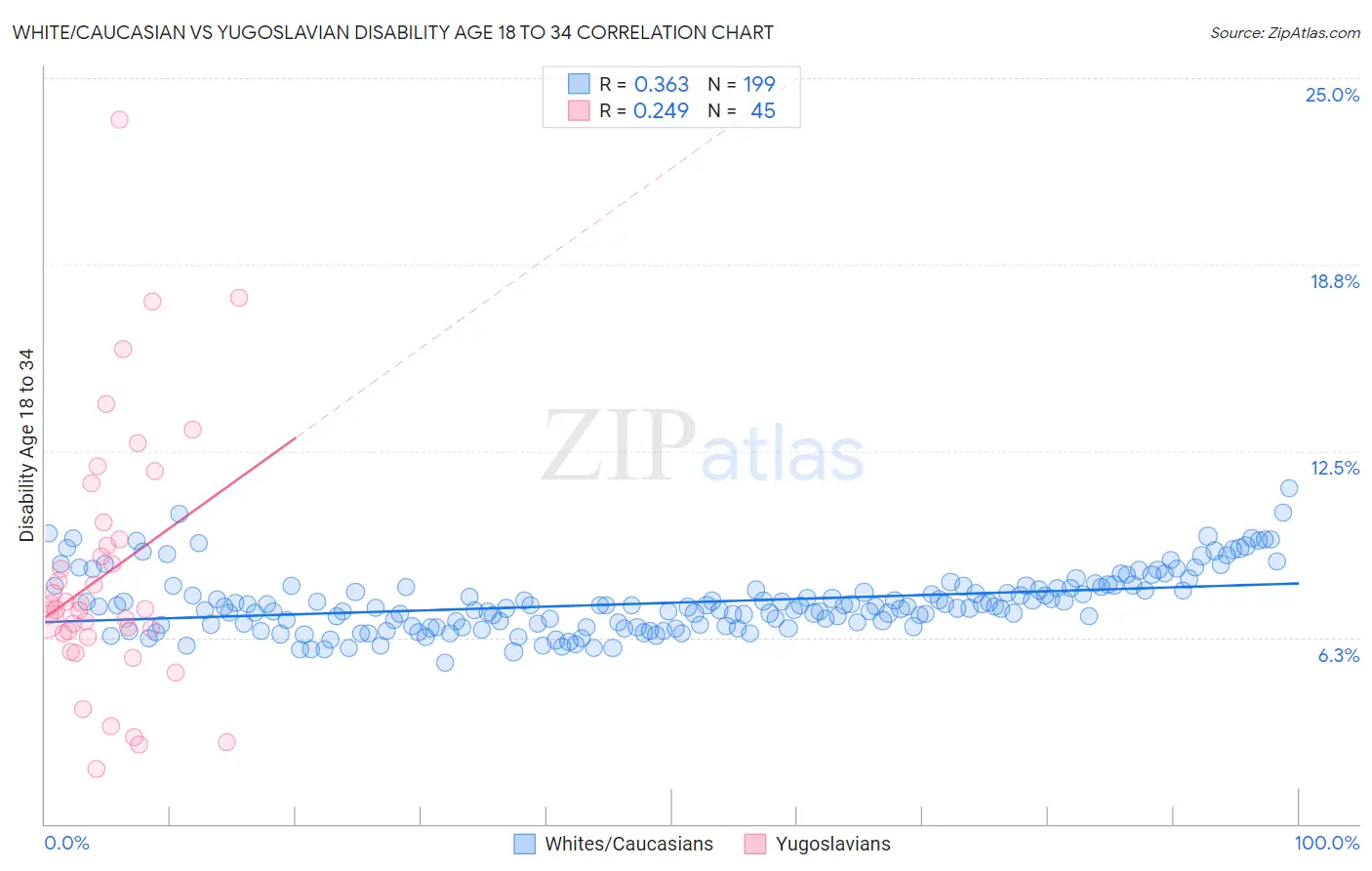 White/Caucasian vs Yugoslavian Disability Age 18 to 34