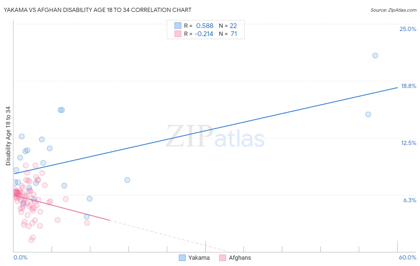 Yakama vs Afghan Disability Age 18 to 34