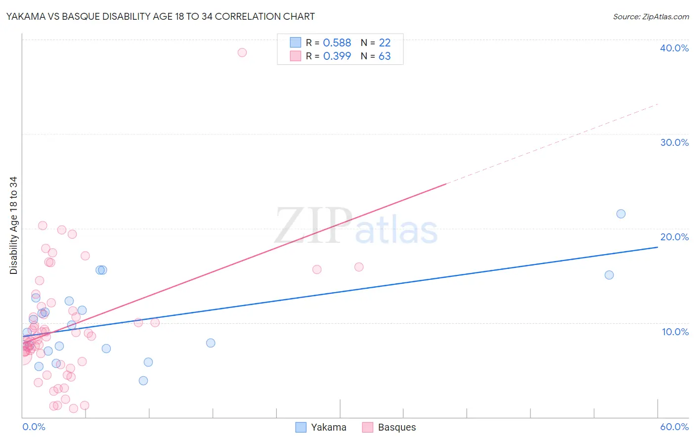 Yakama vs Basque Disability Age 18 to 34