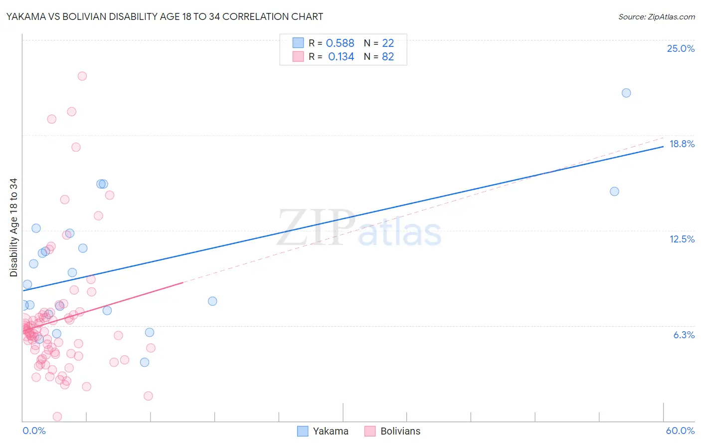 Yakama vs Bolivian Disability Age 18 to 34