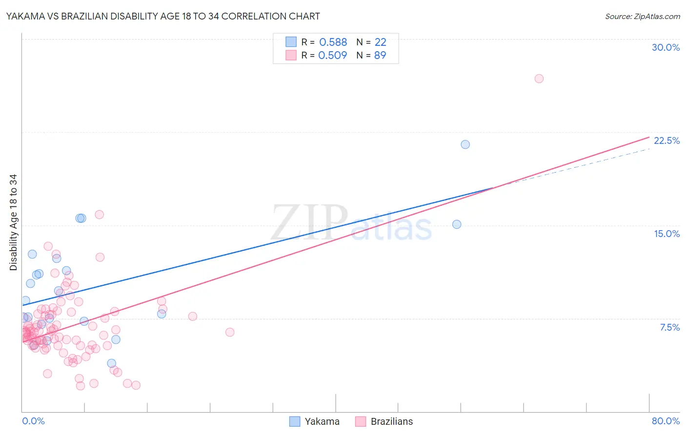 Yakama vs Brazilian Disability Age 18 to 34