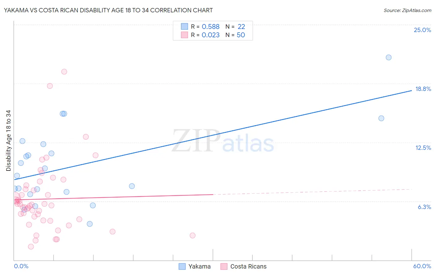 Yakama vs Costa Rican Disability Age 18 to 34