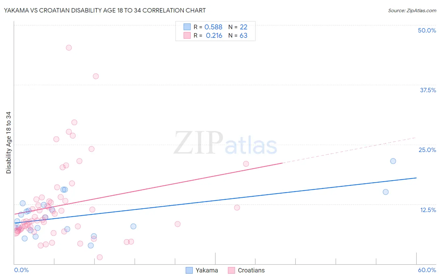 Yakama vs Croatian Disability Age 18 to 34